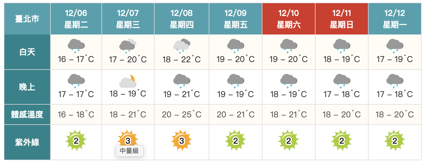 入冬最低溫！明、後天東北季風減弱　氣溫略回升