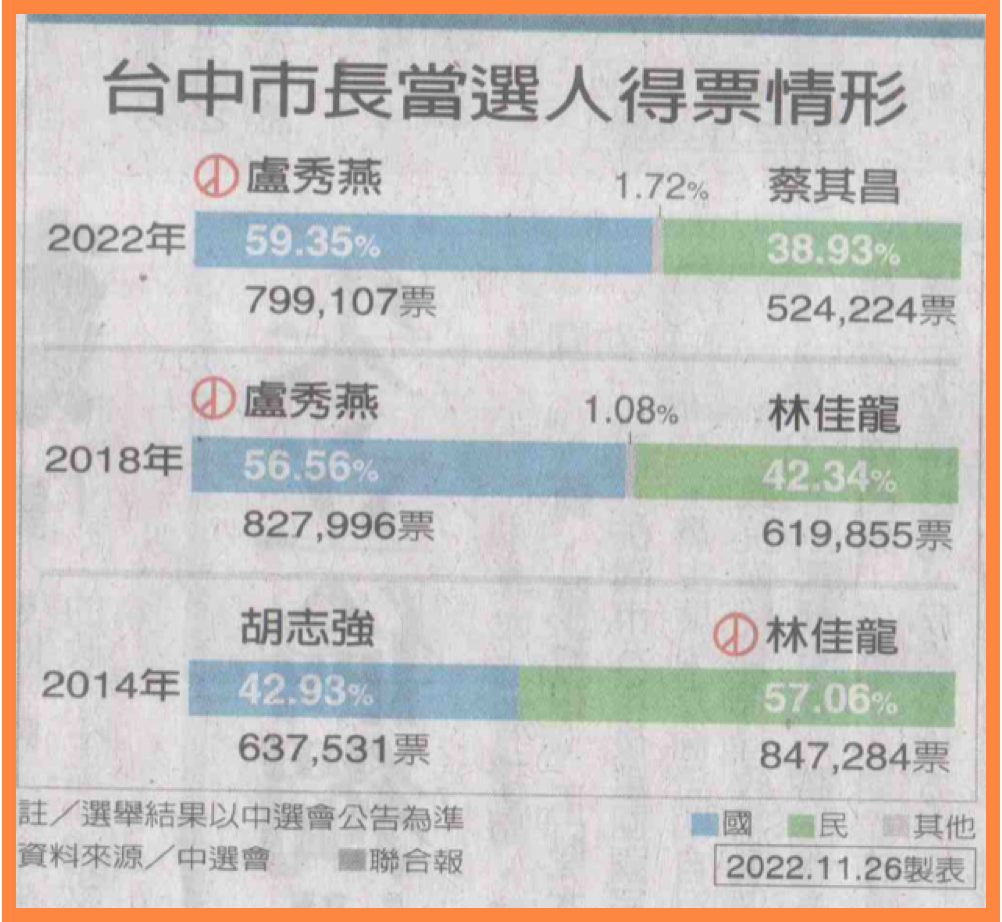 九合一選舉（台中）