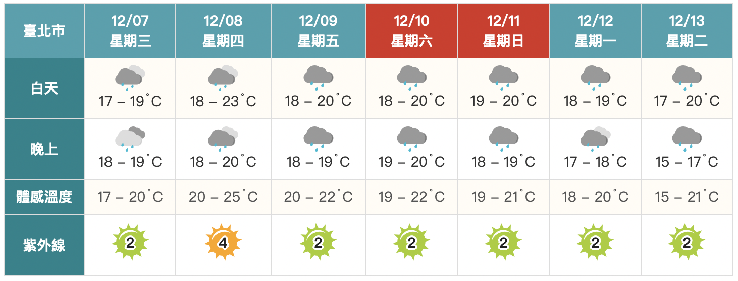 今「大雪」回溫！週五再變天　北台灣溼冷