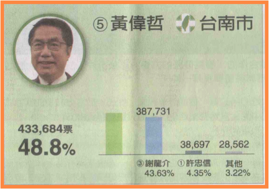 九合一選舉（台南）