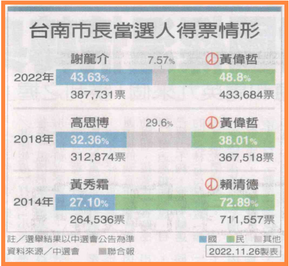 九合一選舉（台南）