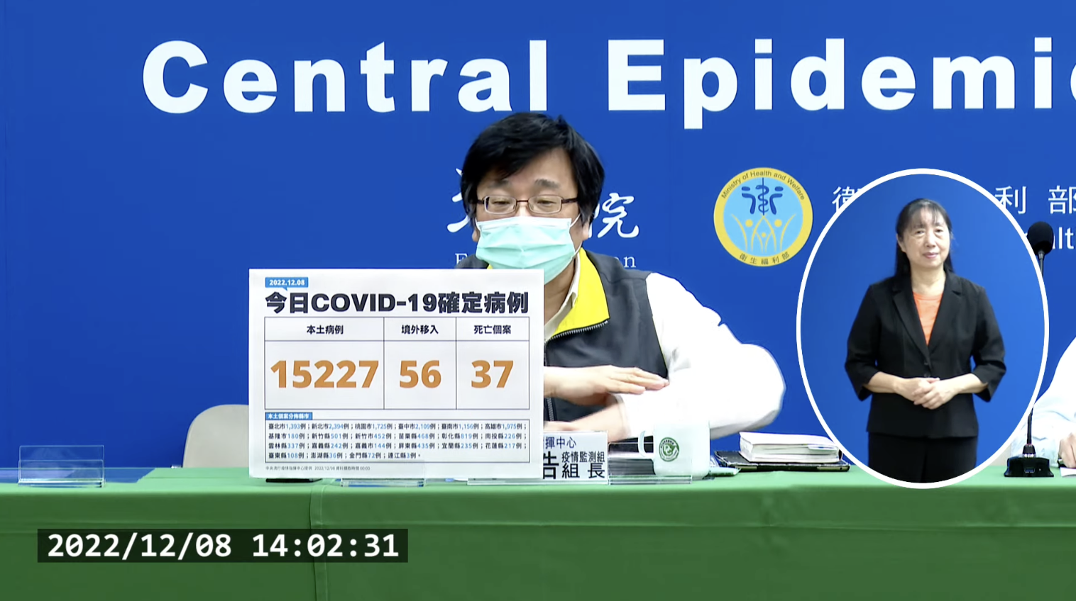 今本土+15227、境外+56　新增37例死亡