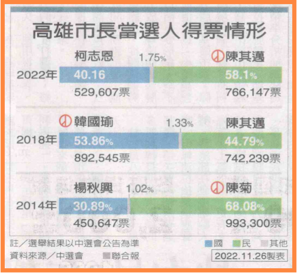 九合一選舉（高雄）