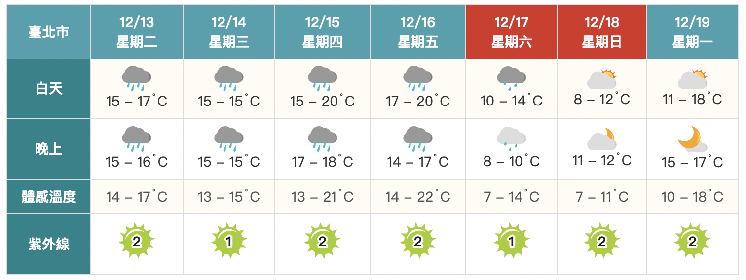 入冬首波寒流週末報到！急凍低溫下探6℃　吳德榮曝最冷時間點