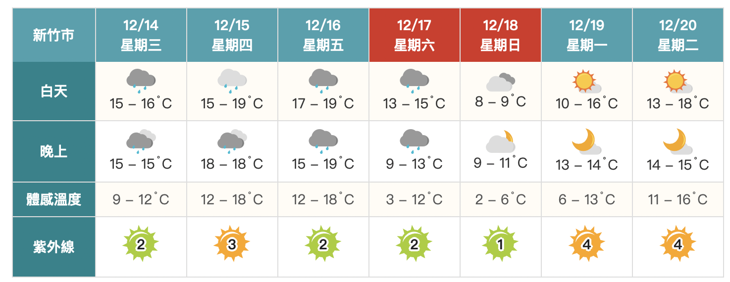 寒流來襲全台急凍！週末體感溫度僅2°C　吳德榮曝回暖時間點