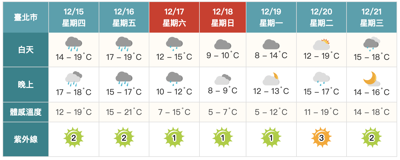 明起全台有雨！首波寒流到極凍「低溫探6度」　最冷時間點曝光　　