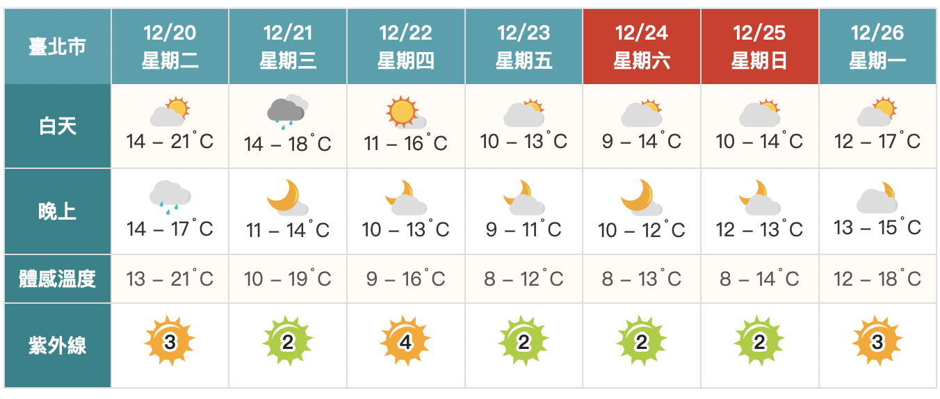 今新竹最低溫6.1度！明起大陸冷氣團+寒流接棒來襲　聖誕節天氣曝光