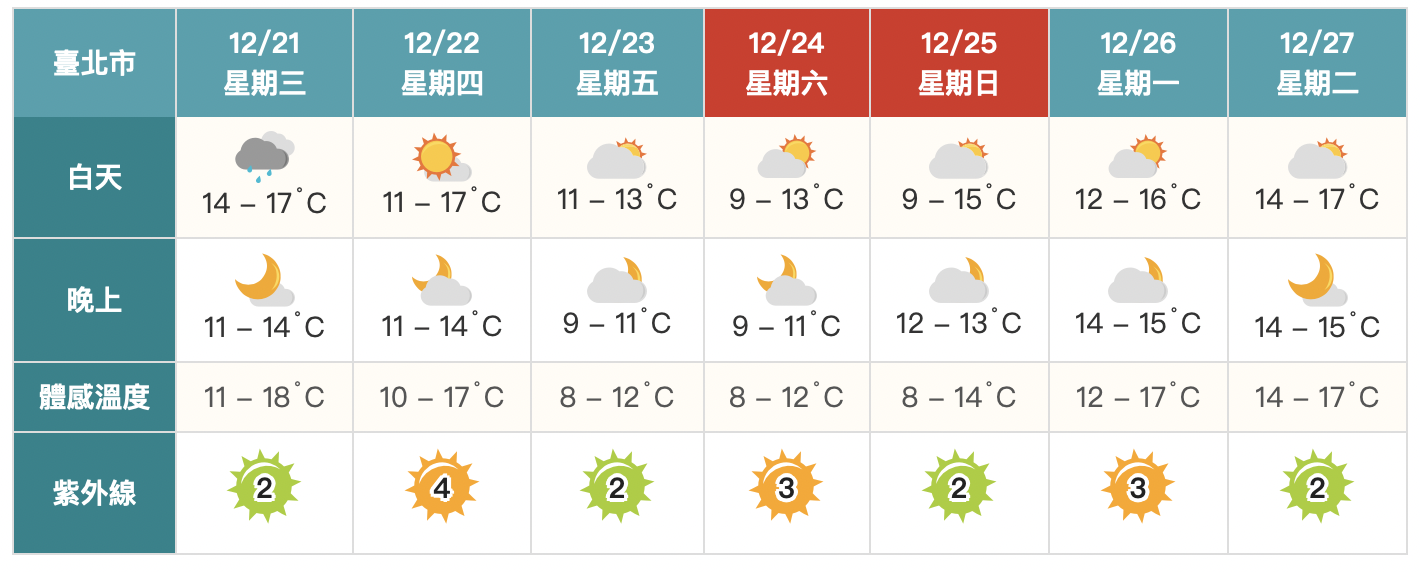 乾冷空氣南下！11縣市低溫特報　吳德榮：耶誕節注意低溫