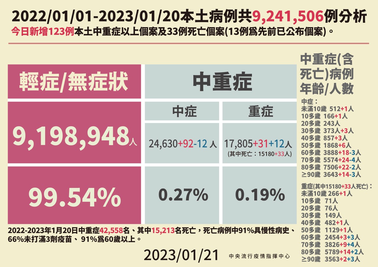 新增21,078例COVID-19確定病例，分別為20,773例本土個案及305例境外移入