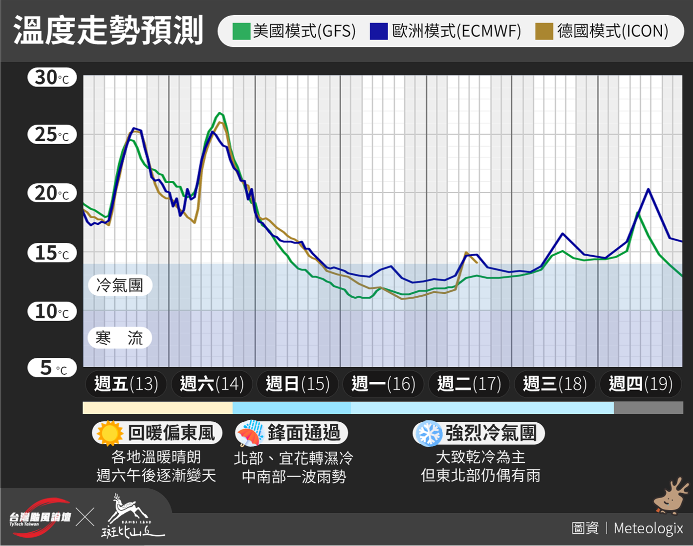 要變天了！週日強烈冷氣團南下　一路冷到年前