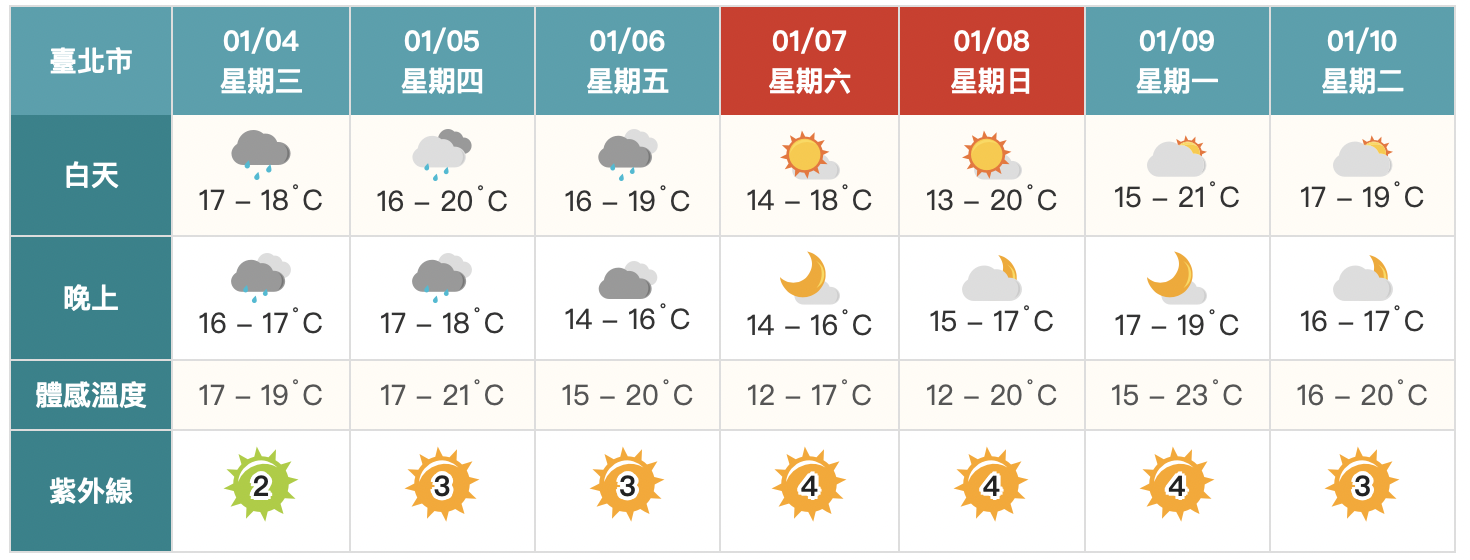 3縣市大雨特報！雨下到這天才停　週末低溫下探11度