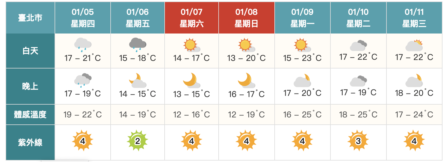週末乾冷空氣南下「低溫11度」　吳德榮：12日起暖陽如春