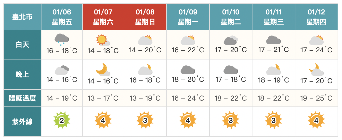 越晚越冷！明乾冷空氣南下「低溫探11度」　這天起變天轉有雨
