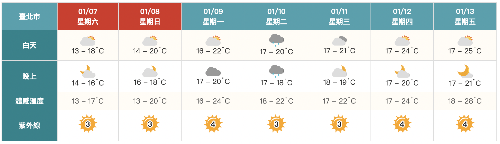 乾冷空氣發威「低溫下探11度」　明起回暖日夜溫差大