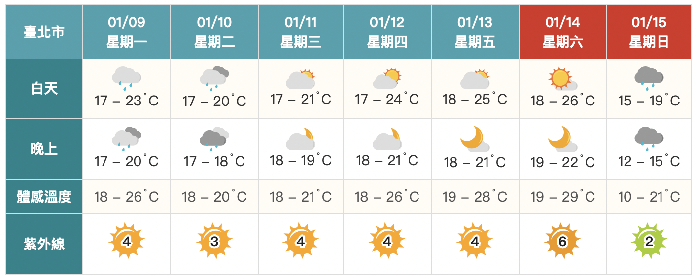 明東北季風增強！北東短暫雨、氣溫降　週三起回暖微熱
