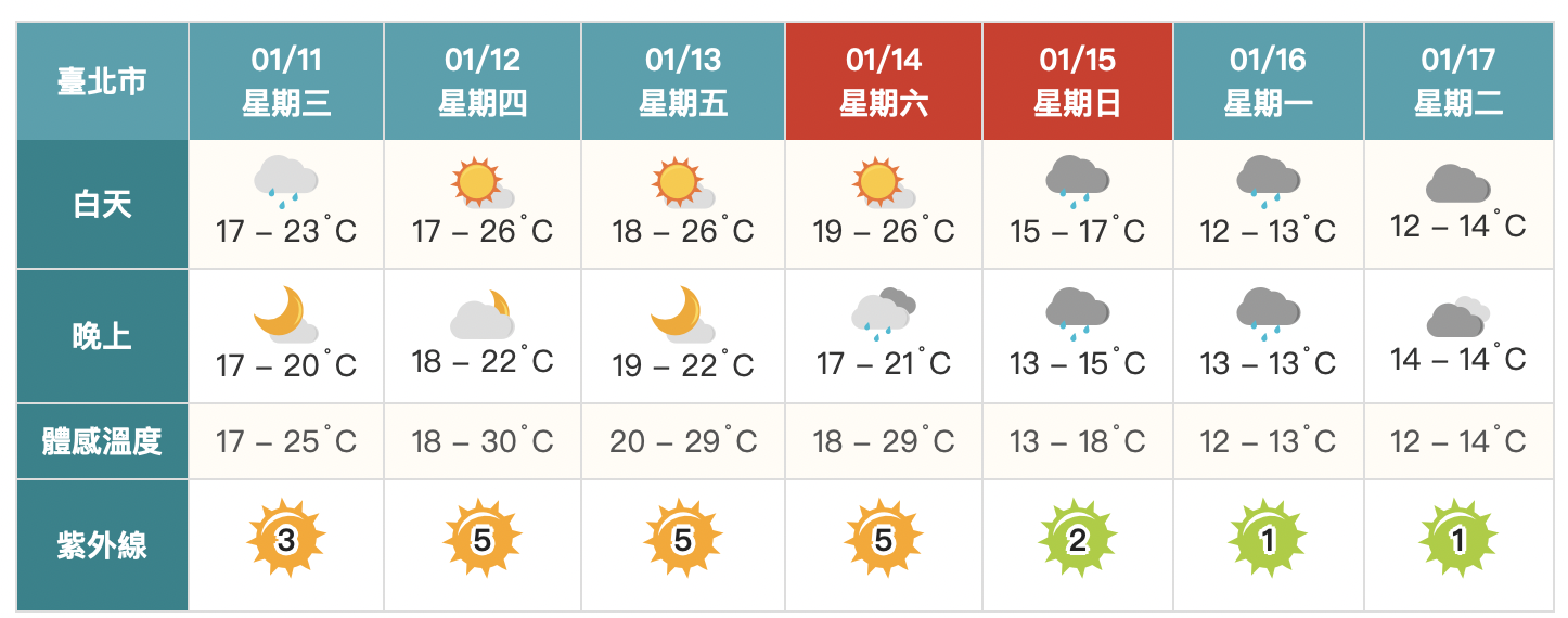 暖陽如春！明高溫飆30度「日夜溫差大」　下周強冷空氣兩階段影響