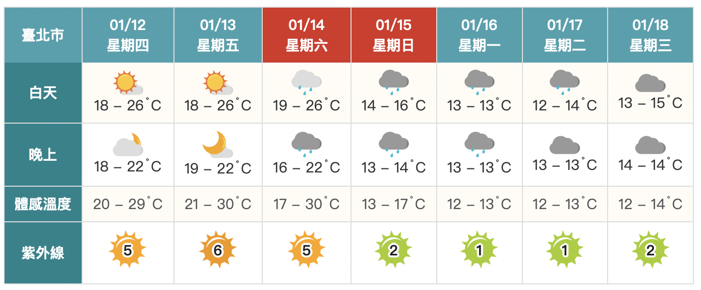 把握好天氣！週六午後起變天　氣溫驟降「北部低溫探8度」