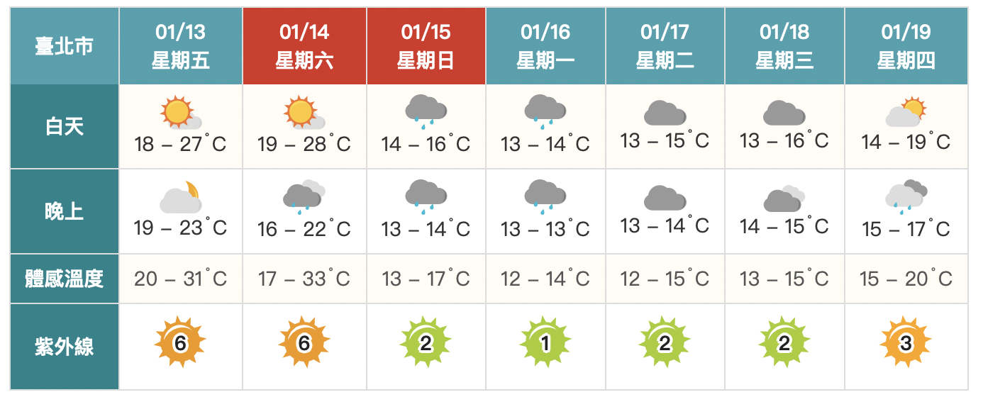 今明兩天好天氣！週日強冷空氣南下　「兩地區」轉雨氣溫驟降