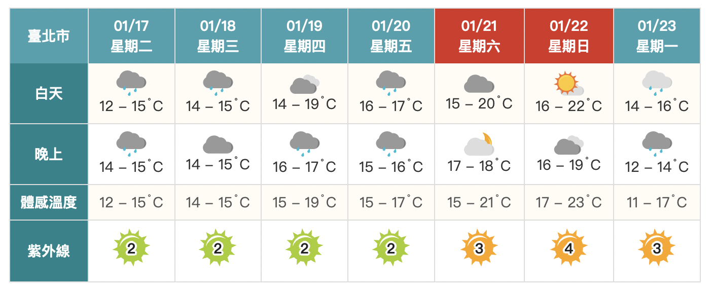 8縣市低溫特報！一路冷到過年　春節連假天氣多變