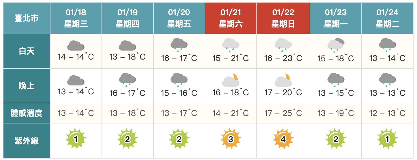 春節連假天氣出爐！初一前氣溫先降後升　初二強冷空氣報到　