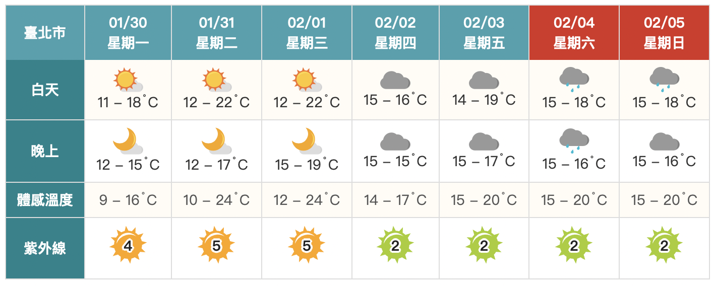 一張圖看一周天氣！北部好天氣僅3天　週末補班日水氣增