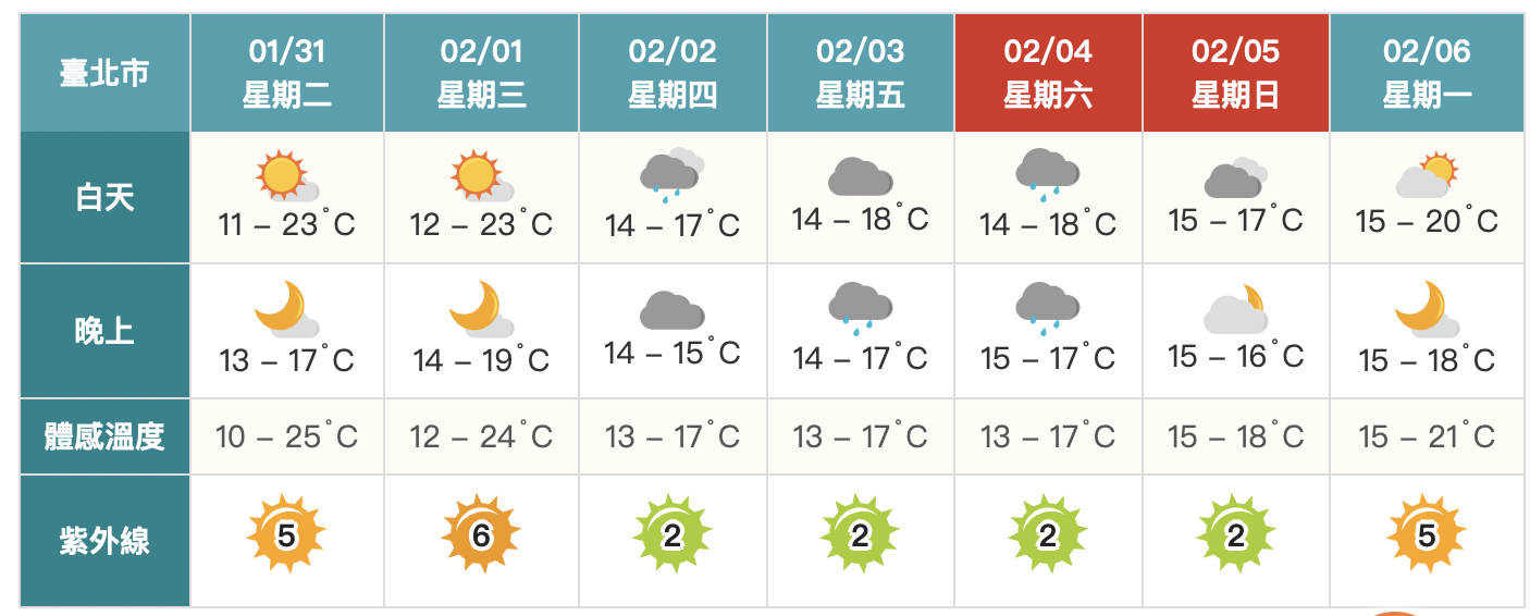 凍番薯！今晨新竹低溫探3.7度　「這天起」水氣增加