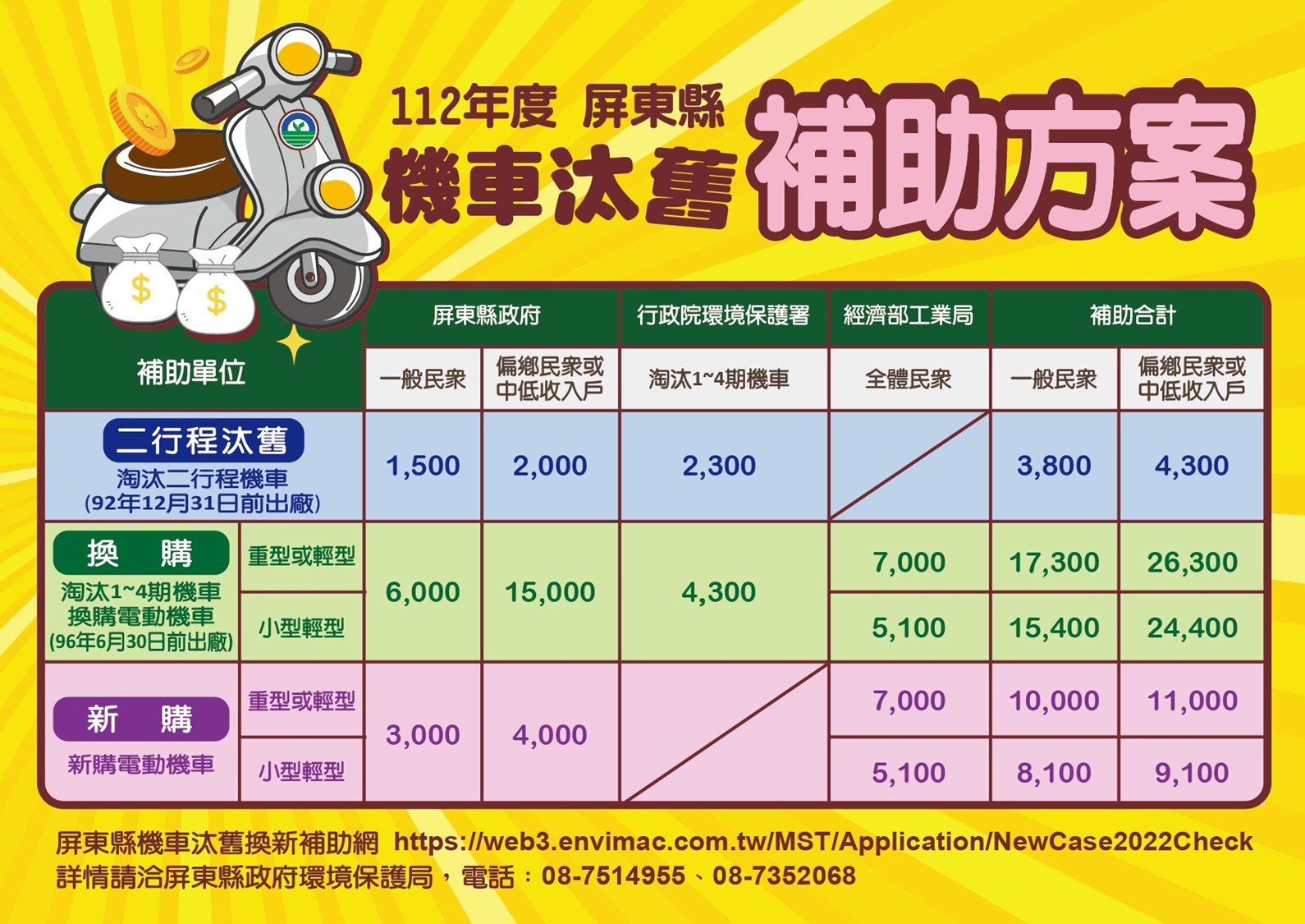 屏東縣機車汰舊換新 補助最高2萬6,300元