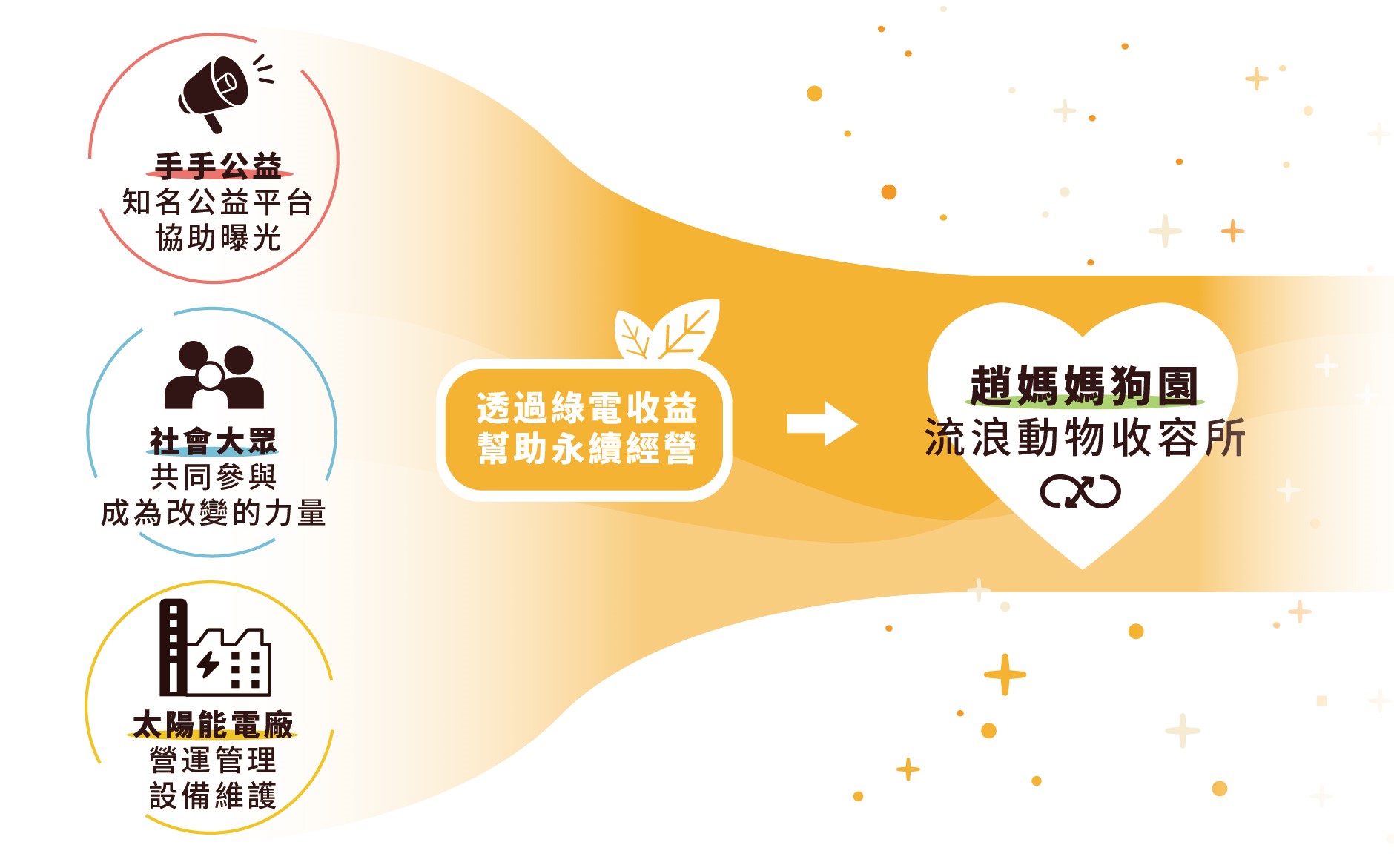 狗園永續新思維！知名公益團體協助狗園募集太陽能板自給自足