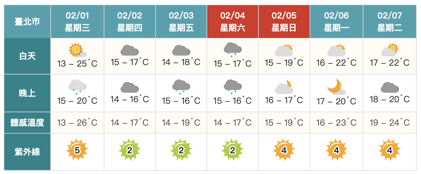 持續回暖！北部高溫上看25度　週末補班天氣出爐