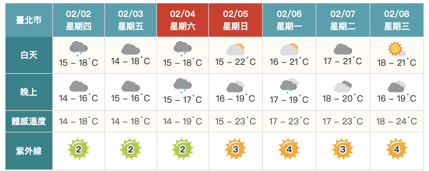 東北季風增強氣溫降　氣象專家：北台灣天氣一日一變