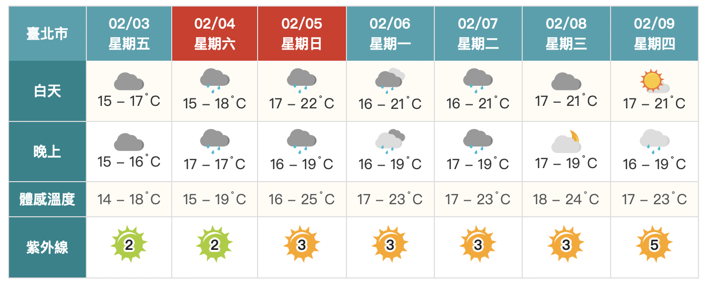 鋒面雲系移入！兩大地區轉有雨　明補班日要帶傘