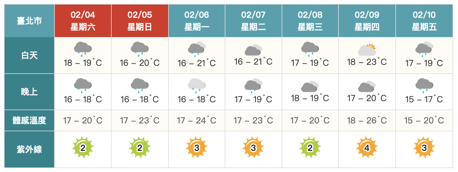 東北季風影響！中部以北轉有雨　吳德榮曝天氣好轉時間