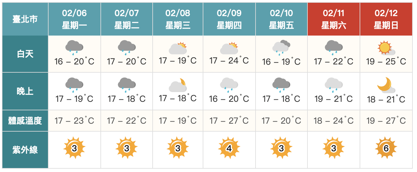 大雨特報！鋒面影響持續有雨　氣象專家曝「這天」才放晴