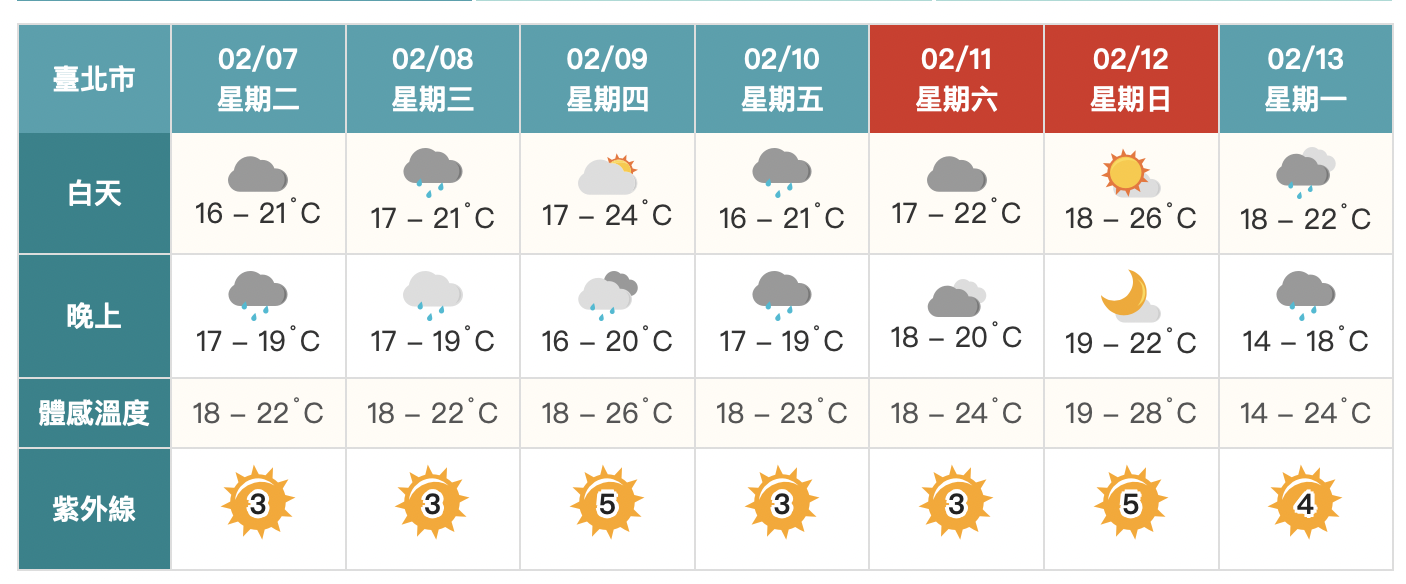 週五鋒面到「降溫轉雨」！下周強冷空氣接力　低溫下探8度