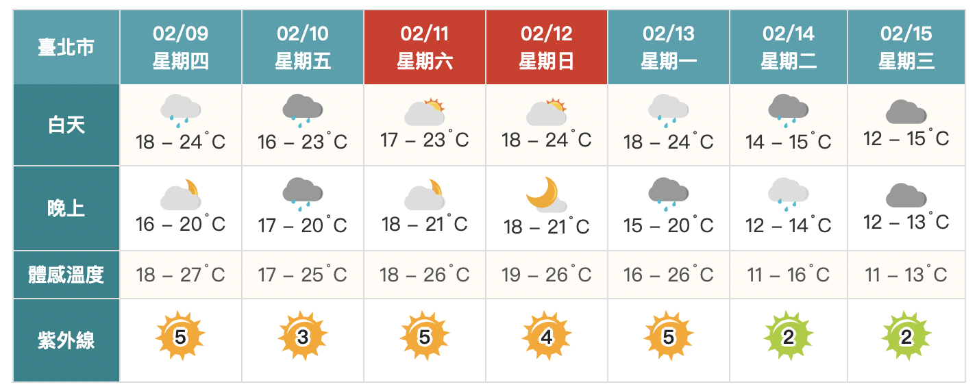 把握短暫好天氣！鋒面明午後抵達　北、東降溫有雨