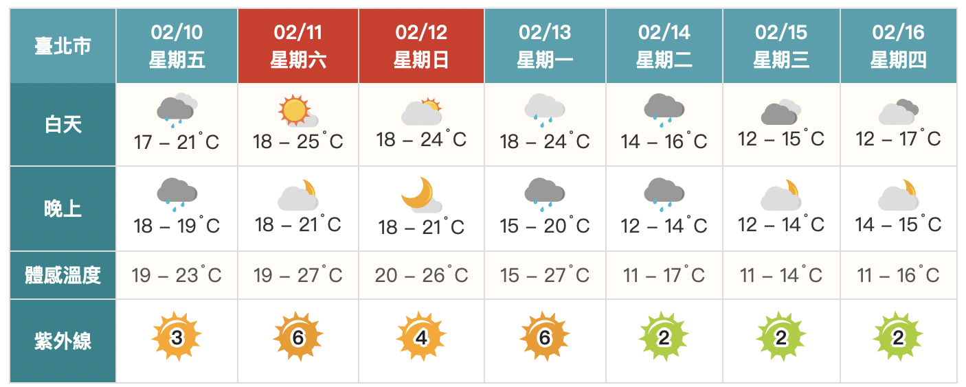 北、東變天轉雨！下周強冷空氣南下急凍　低溫探10度以下
