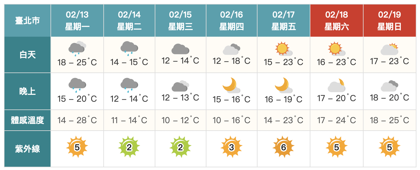 下午鋒面到變天！強冷空氣接力南下　北部越晚越濕冷「低溫探8度」