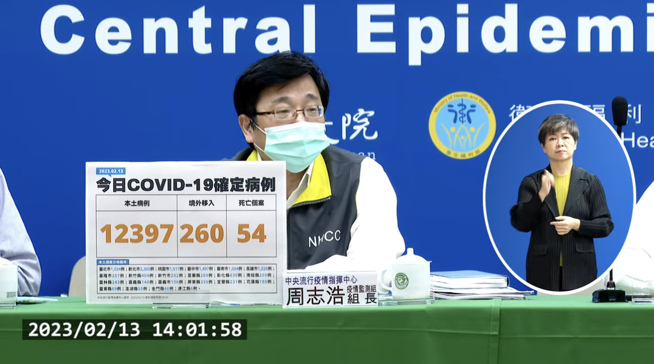 今本土+12397、境外+260　新增54死亡