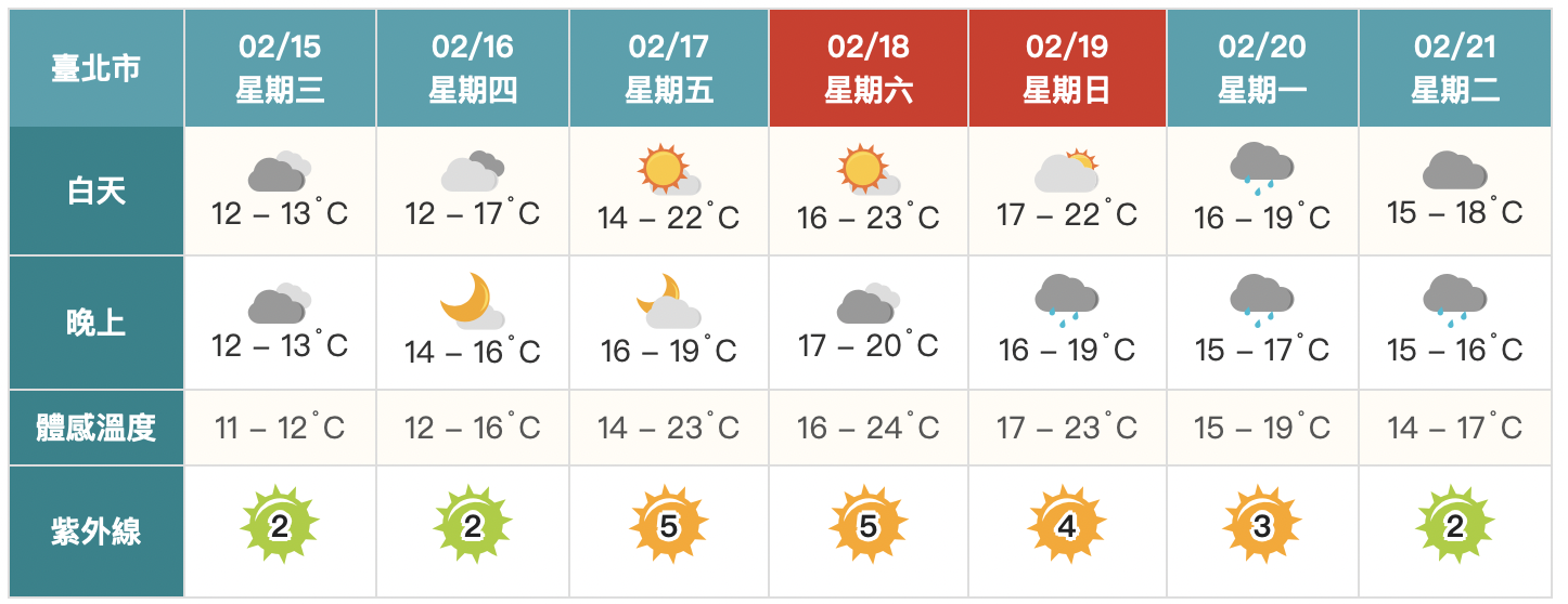 冷氣團持續發威！明起回暖放晴　下週冷空氣再報到