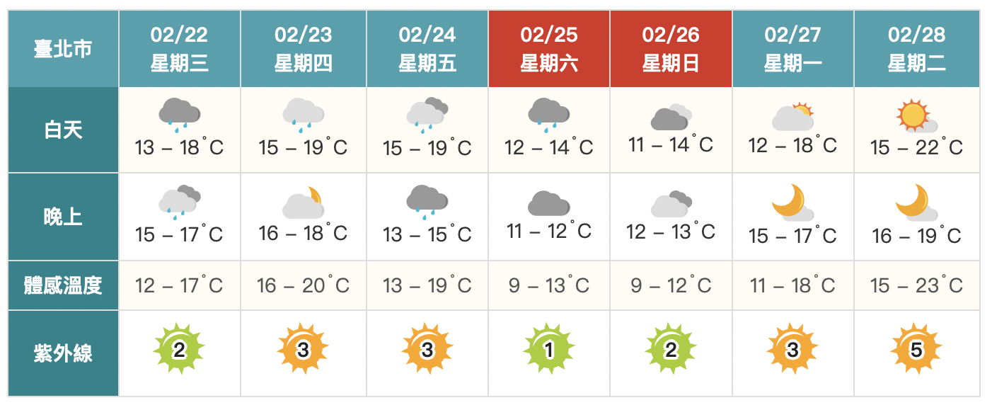 今明氣溫漸升！週五強冷空氣再南下　228連假天氣出爐