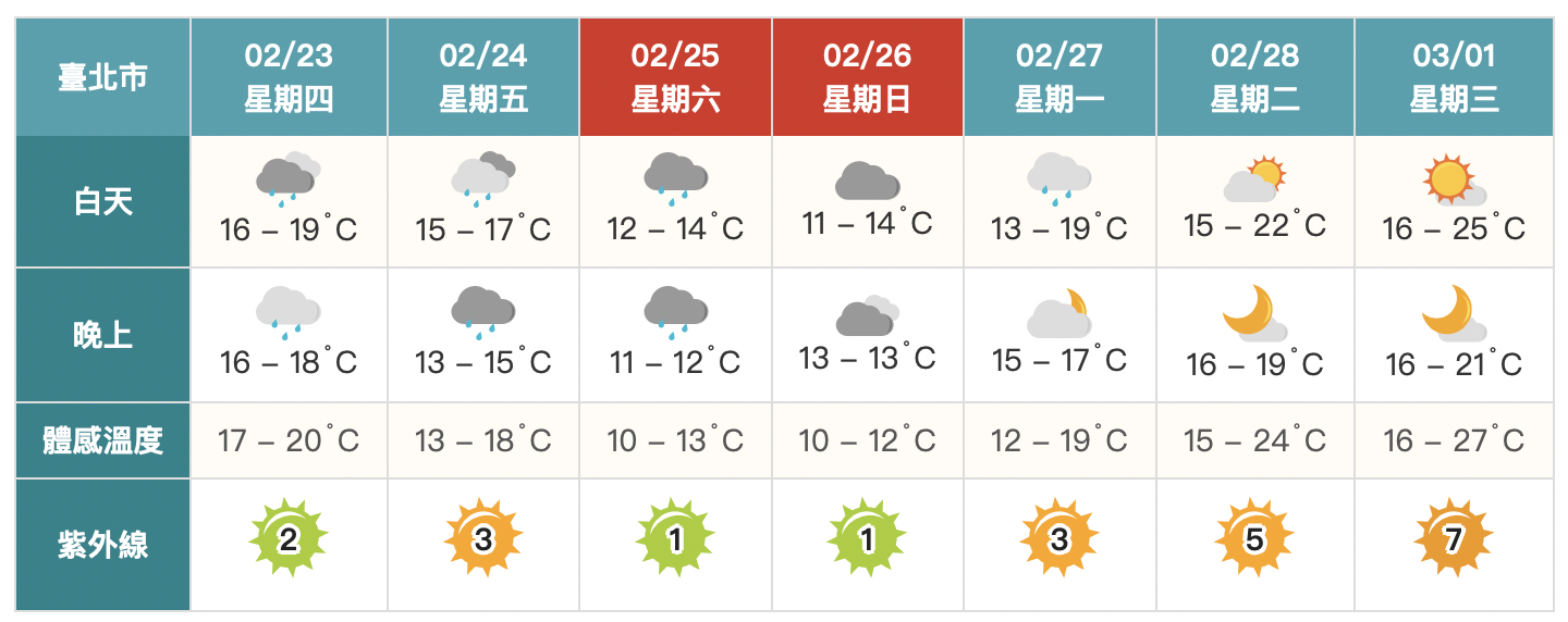 明冷空氣南下越晚越濕冷！最冷時間點曝光　228連假天氣「兩階段變化」
