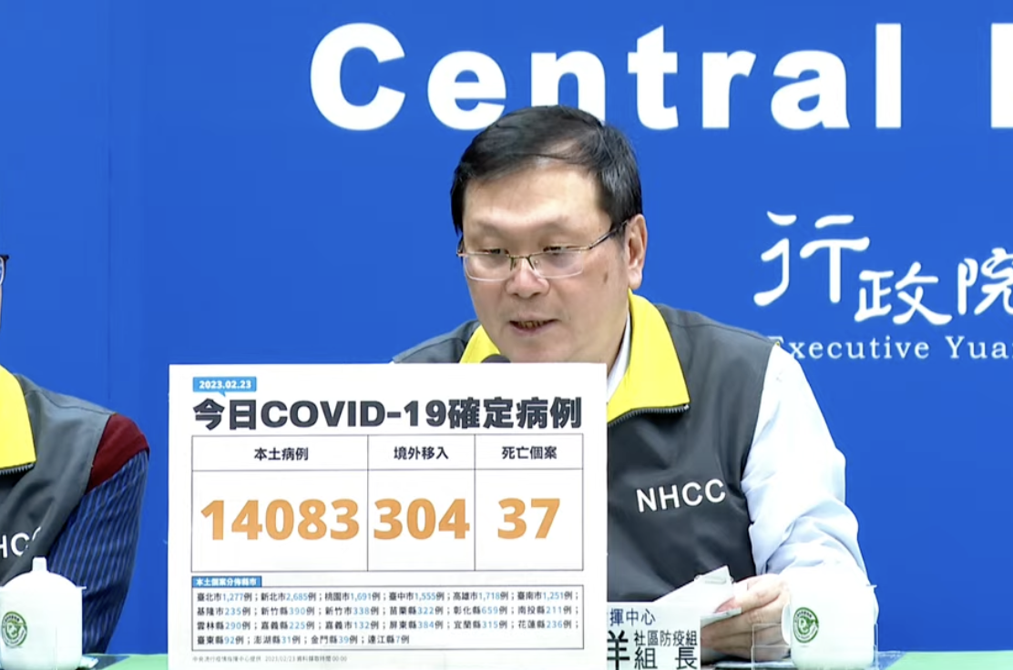 今本土+14083、境外+304　新增37例死亡