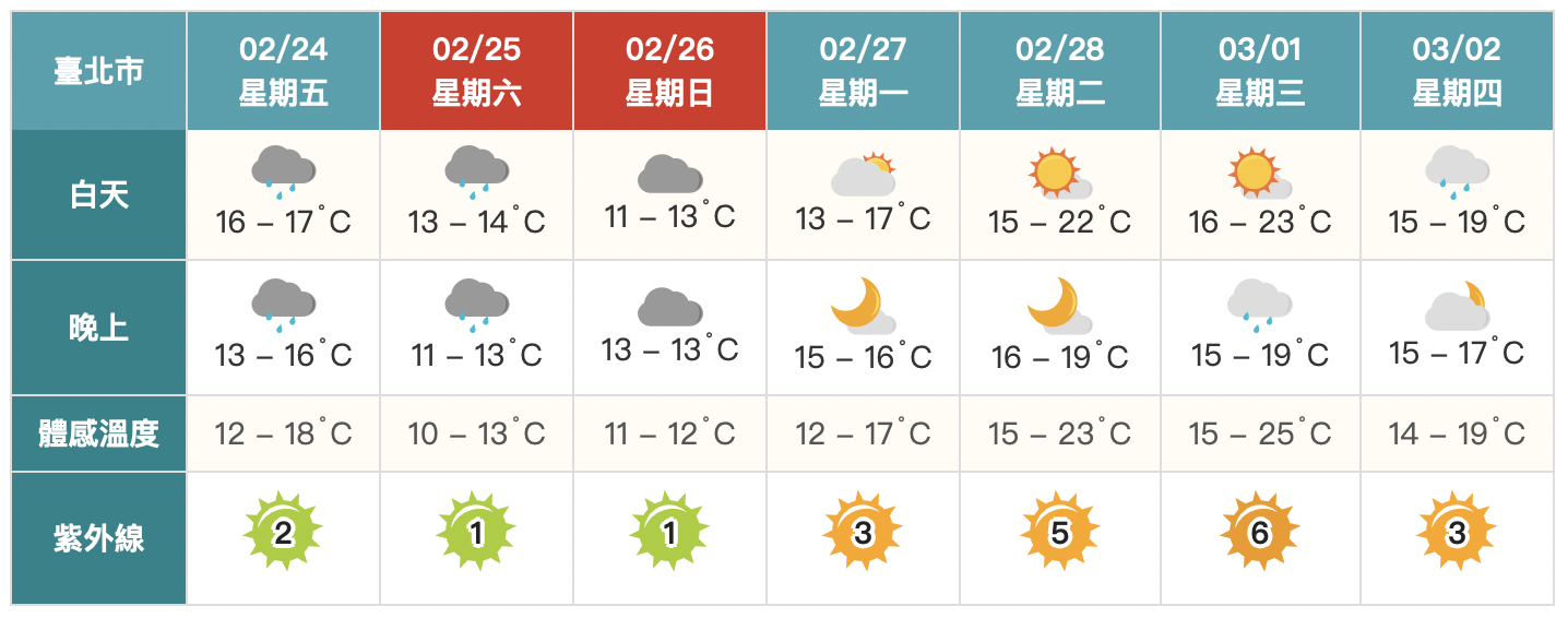 強冷空氣南下！北部越晚越濕冷　228連假先冷後暖「降雨地區出爐」