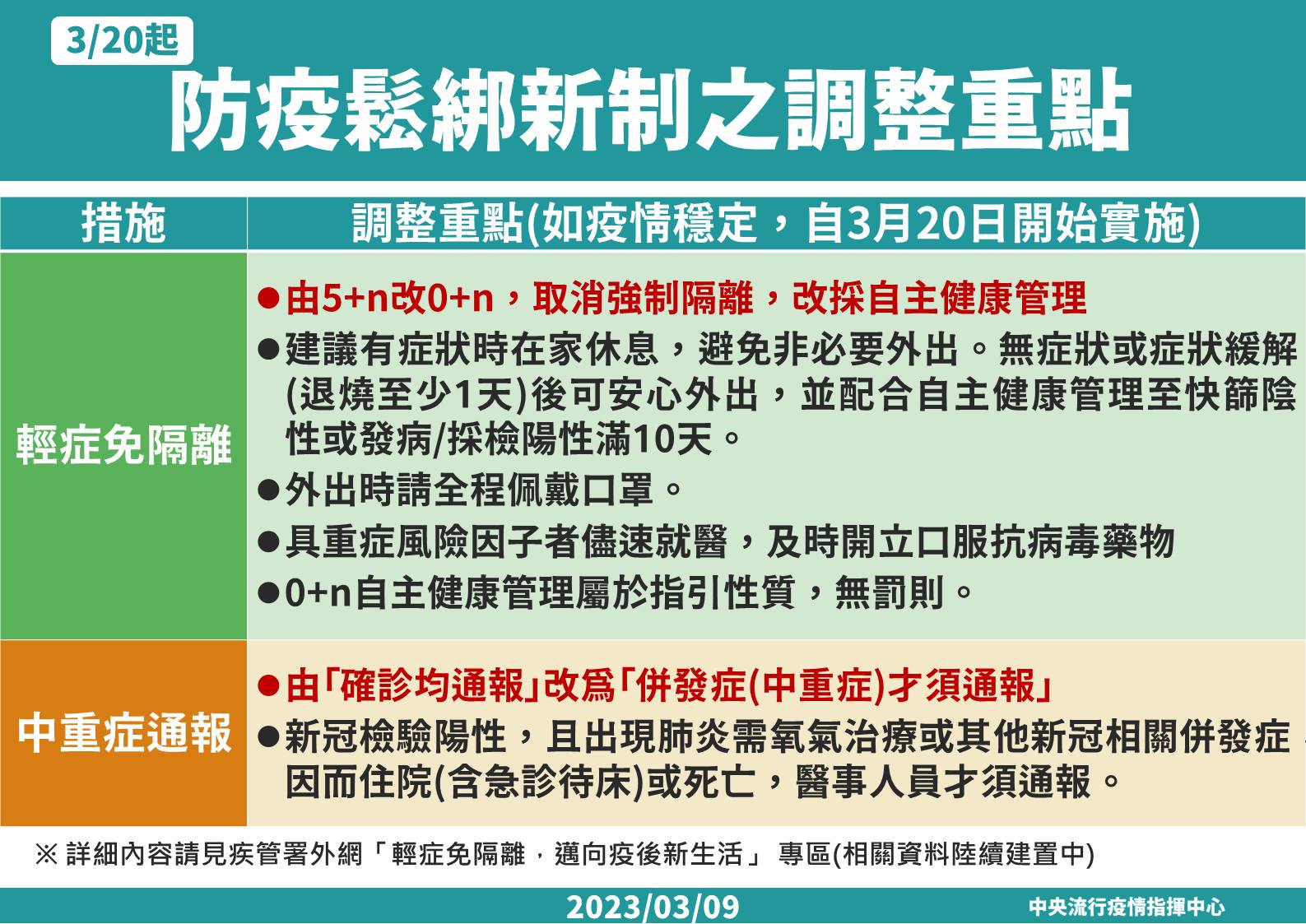 邁向疫後新生活！3/20起輕症免通報、免隔離