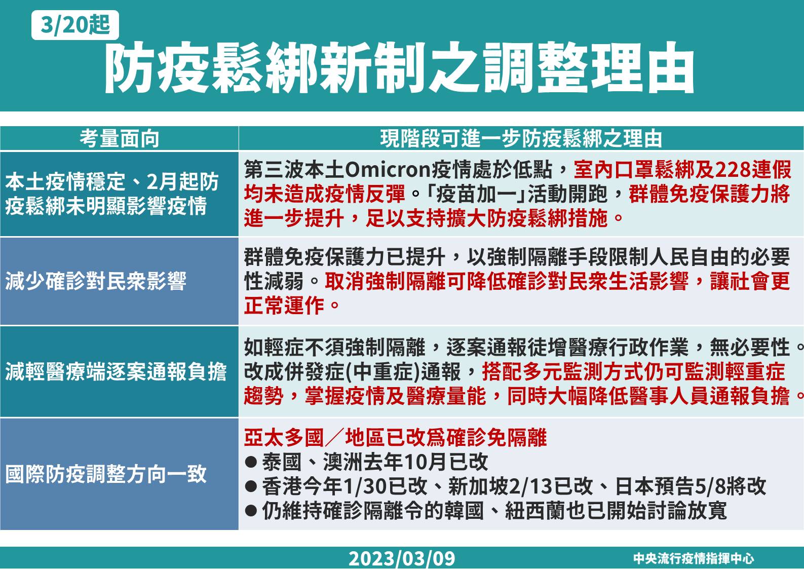 邁向疫後新生活！3/20起輕症免通報、免隔離