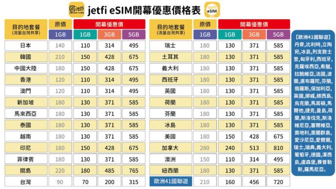 WiFi漫遊機廠商 跨界推出新產品eSIM APP