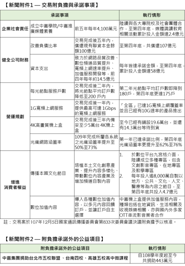 提前達標！中嘉集團超額超前完成承諾NCC事項 