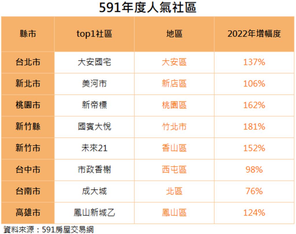 秒懂社區大小事！房屋交易網站「社區找房」功能用戶突破 20 萬