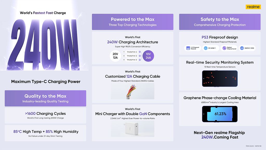 【MWC 2023】realme 推出搭載 240W SUPERVOOC 商用最快充電技術 realme GT3