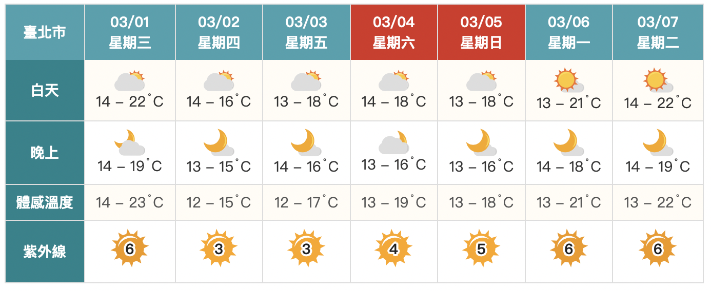 鋒面接力報到！晚起東北季風增強　兩地區有降雨機率